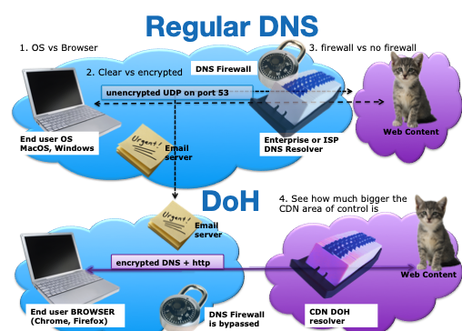 DNS over HTTPS
